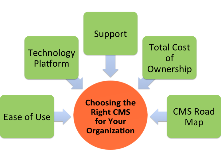 Choose the Right CMS for your organization